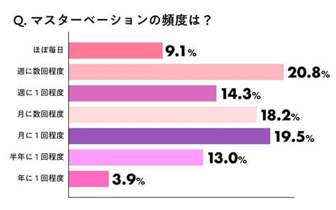 おなにーハレ|20代女性のマスターベーション、週に何回してる？ 頻度の現実